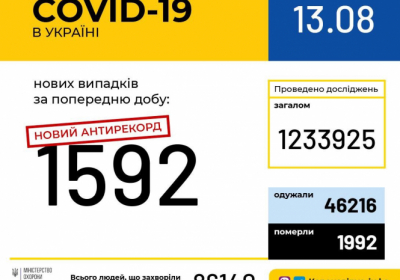 В Україні зафіксовано 1592 нові випадки коронавірусної хвороби COVID-19