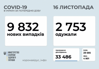 В Україні зафіксовано 9 832 нових випадки коронавірусної хвороби COVID-19 