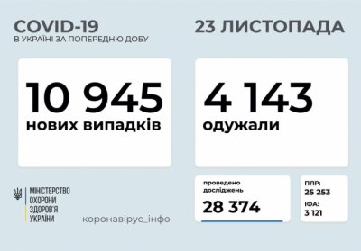 В Україні зафіксовано 10 945 нових випадків коронавірусної хвороби COVID-19