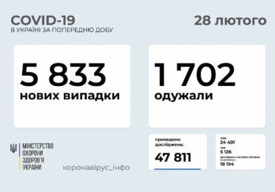 В Украине зафиксировано 5 833 новых случая коронавирусной болезни COVID-19