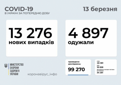 В Украине зафиксировано 13 276 новых случаев коронавирусной болезни COVID-19