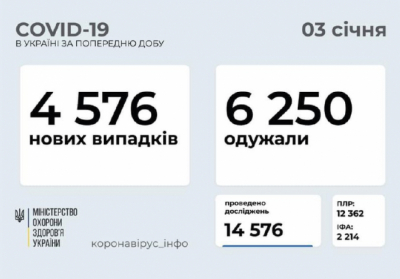 В Украине зафиксировано 4576 новых случаев коронавирусной болезни COVID-19