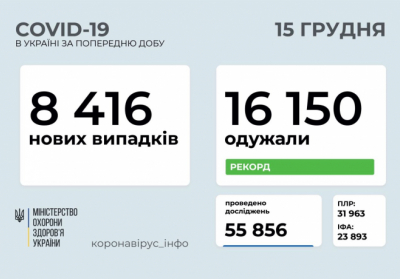 В Україні зафіксовано 8 416 нових випадків коронавірусної хвороби COVID-19 