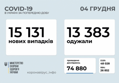 В Україні зафіксовано 15 131 новий випадок коронавірусної хвороби COVID-19 