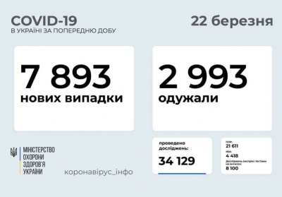 В Україні зафіксовано 7 893 нових випадки коронавірусної хвороби COVID-19 