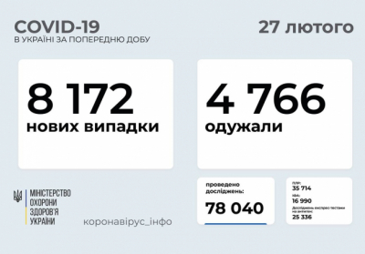 В Украине зафиксировано 8172 новых случая коронавирусной болезни COVID-19