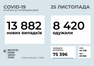 В Україні зафіксовано 13 882 нових випадків коронавірусної хвороби COVID-19