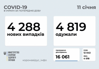 В Украине зафиксировано 4288 новых случаев коронавирусной болезни COVID-19