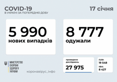 В Украине зафиксировано 5 990 новых случаев коронавирусной болезни COVID-19