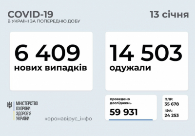 В Україні зафіксовано 6 409 нових випадків коронавірусної хвороби COVID-19