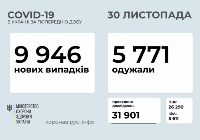 В Украине зафиксировано 9946 новых случаев коронавирусной болезни COVID-19