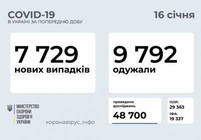 В Украине зафиксировано 7729 новых случаев коронавирусной болезни COVID-19