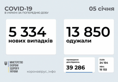 За добу в Україні виявили ​​5 334 нові випадки коронавірусної хвороби COVID-19
