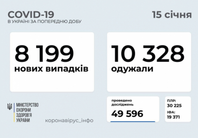 В Украине 8199 новых случаев коронавирусной болезни COVID-19