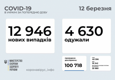 В Україні зафіксовано 12 946 нових випадків коронавірусної хвороби COVID-19 