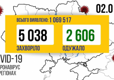 В Украине зафиксировано 5038 новых случаев коронавирусной болезни COVID-19