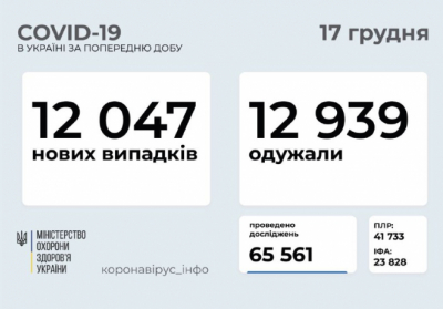 В Украине зафиксировано 12 047 новых случаев коронавирусной болезни COVID-19