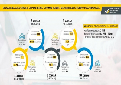 Власна справа: підприємці в Україні отримають мікрогранти на 62,5 млн грн