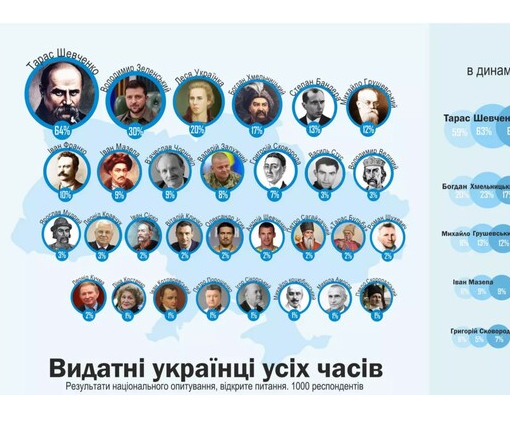 Українці назвали 100 найвидатніших діячів всіх часів