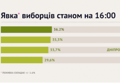 Явка на місцевих виборах станом на 16:00 – 36,2%, - ОПОРА (інфографіка)